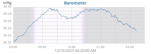 daybarometer