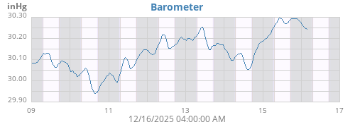 weekbarometer